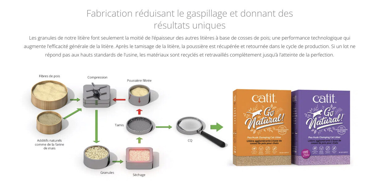 Litière à Bases De Cosses De Pois Go Natural Pour Chats - Catit